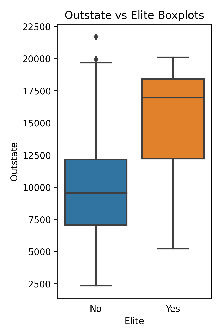 weekly Boxplots