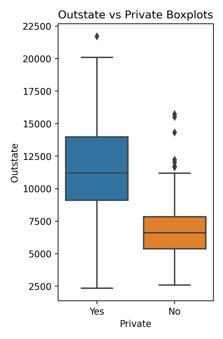 weekly Boxplots