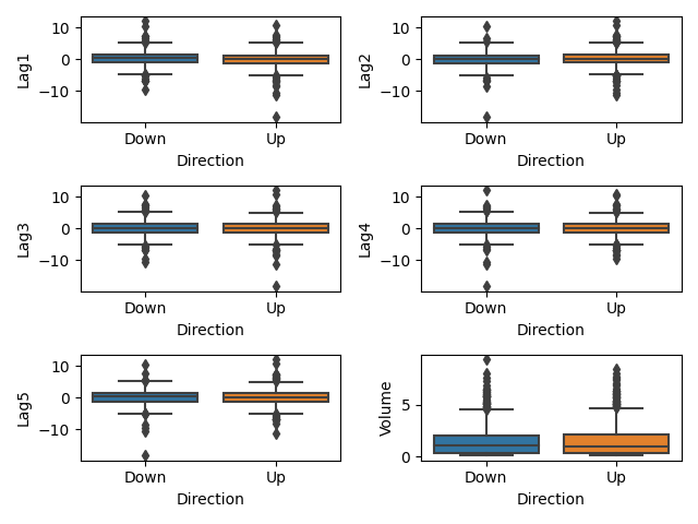 weekly Boxplots