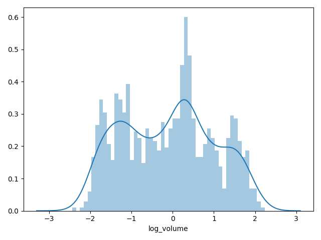 logarithmic 'Volume' distribution