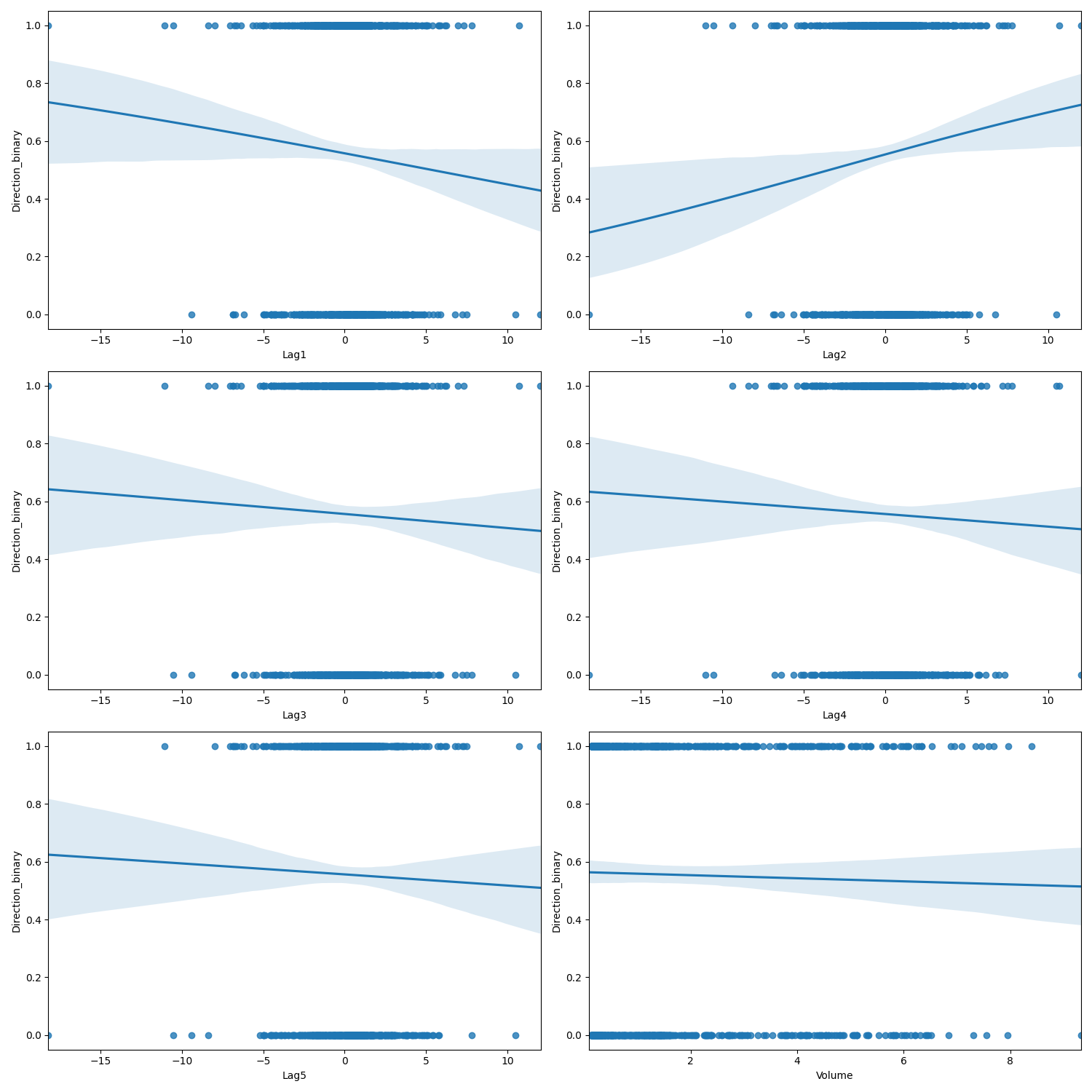 weekly Boxplots
