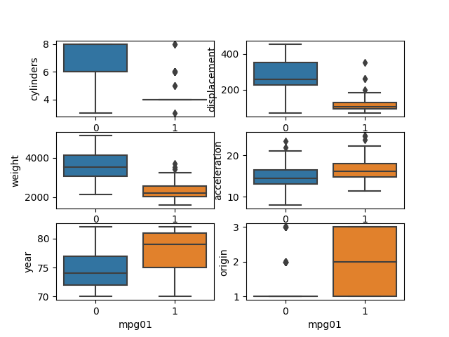 weekly Boxplots