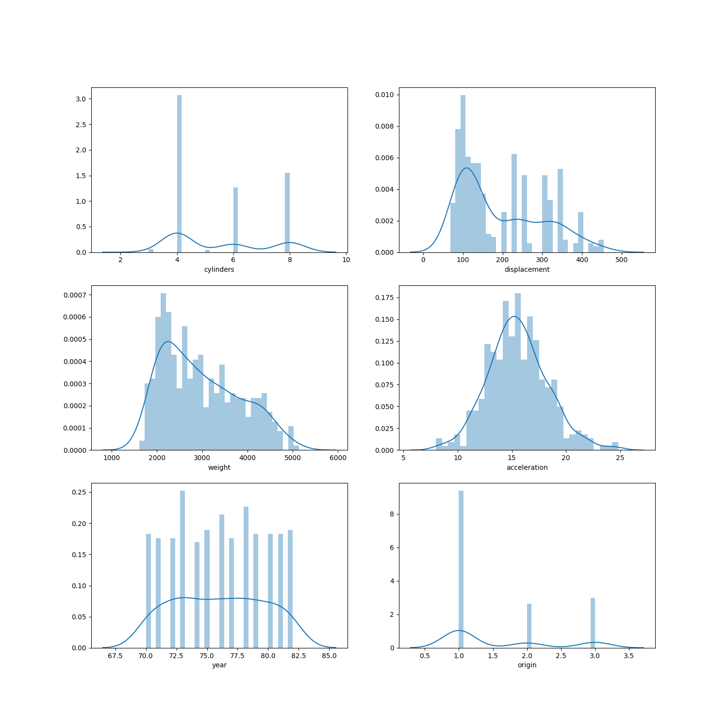 weekly Boxplots