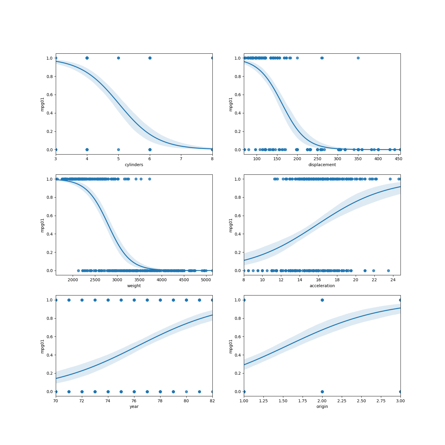 weekly Boxplots