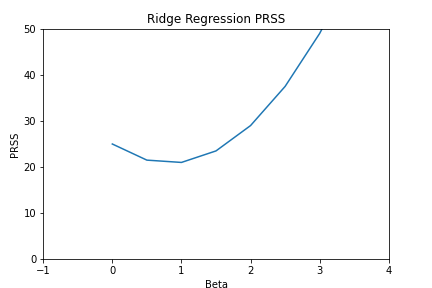 PRSS Ridge